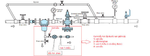 cốc ngưng hơi trong trạm van giảm áp