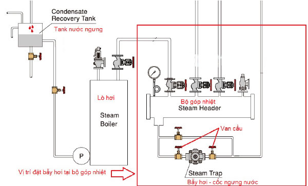 Bẫy hơi tại bộ góp nhiệt