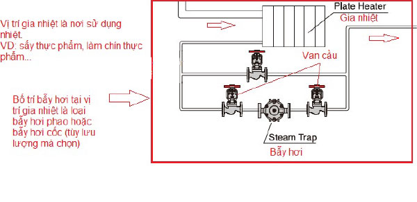 bẫy hơi tại vị trí gia nhiệt