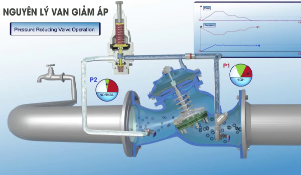 Nguyên lý làm việc của van giảm áp và cách lắp đặt đúng kỹ thuật