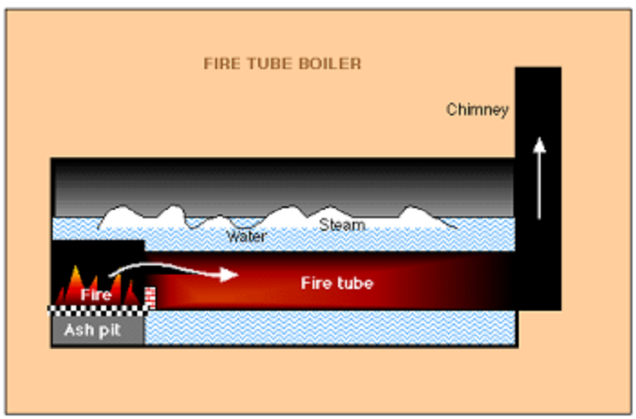 Lò hơi ống lửa
