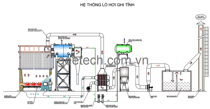 Sơ đồ nguyên lý của lò hơi ghi tĩnh