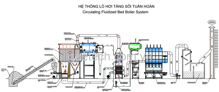 Sơ đồ nguyên lý của lò hơi tầng sôi