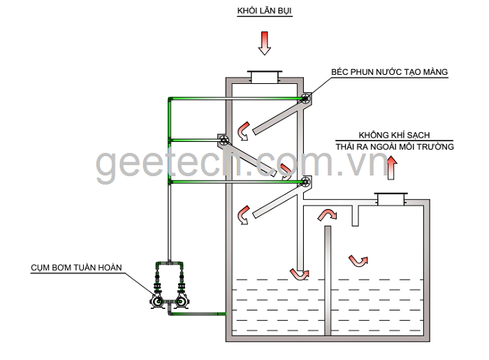 Sơ đồ nguyên lý của bể dập bụi ướt kiểu đa cấp