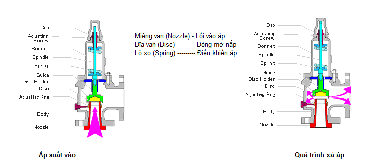 cấu tạo của van an toàn